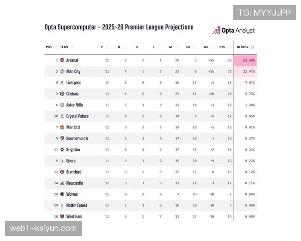 Opta预测模型显示阿森纳夺冠概率超79%，但每轮波动剧烈